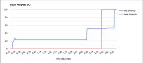 Graph comparing time to fully render projects page before and after optimizations. Page loads around 0.5 second faster after optimizations.